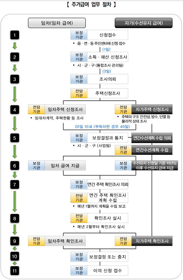 주거급여 수급자 
주거급여 금액 
주거급여 신청 
주거급여 신청 자격 
